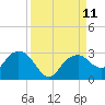 Tide chart for Marco Island, Florida on 2021/09/11
