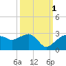 Tide chart for Marco Island, Florida on 2021/10/1