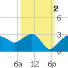 Tide chart for Marco Island, Florida on 2021/10/2