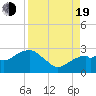 Tide chart for Marco Island, Florida on 2022/08/19