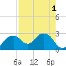 Tide chart for Marco Island, Florida on 2022/08/1