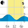 Tide chart for Marco Island, Florida on 2022/08/5