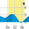 Tide chart for Marco Island, Florida on 2022/08/8