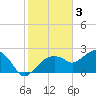 Tide chart for Marco Island, Florida on 2023/02/3