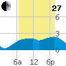Tide chart for Marco Island, Florida on 2023/04/27