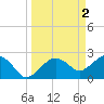Tide chart for Marco Island, Florida on 2023/04/2