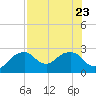 Tide chart for Marco Island, Florida on 2023/07/23