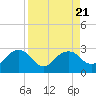 Tide chart for Marco Island, Florida on 2023/08/21