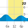 Tide chart for Marco Island, Florida on 2023/08/22