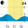 Tide chart for Marco Island, Florida on 2023/08/24