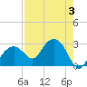 Tide chart for Marco Island, Florida on 2023/08/3