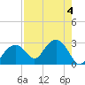 Tide chart for Marco Island, Florida on 2023/08/4
