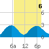 Tide chart for Marco Island, Florida on 2023/08/6
