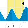 Tide chart for Marcus Hook, Pennsylvania on 2021/08/4