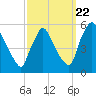 Tide chart for Marcus Hook, Pennsylvania on 2022/09/22