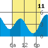 Tide chart for Carquinez Strait, Napa River entrance, San Francisco Bay, California on 2022/05/11
