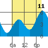 Tide chart for Carquinez Strait, Napa River entrance, San Francisco Bay, California on 2023/07/11