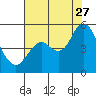 Tide chart for Carquinez Strait, Napa River entrance, San Francisco Bay, California on 2023/07/27