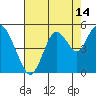 Tide chart for Carquinez Strait, Napa River entrance, San Francisco Bay, California on 2023/08/14