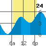 Tide chart for Carquinez Strait, Napa River entrance, San Francisco Bay, California on 2023/09/24