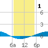 Tide chart for Bastian Island, Bastian Bay, Louisiana on 2021/01/1