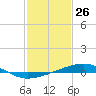 Tide chart for Bastian Island, Bastian Bay, Louisiana on 2021/01/26
