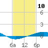 Tide chart for Bastian Island, Bastian Bay, Louisiana on 2021/02/10
