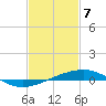 Tide chart for Bastian Island, Bastian Bay, Louisiana on 2021/02/7