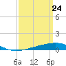 Tide chart for Bastian Island, Bastian Bay, Louisiana on 2021/03/24