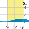 Tide chart for Bastian Island, Bastian Bay, Louisiana on 2021/04/21