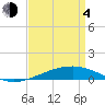 Tide chart for Bastian Island, Bastian Bay, Louisiana on 2021/04/4