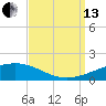 Tide chart for Bastian Island, Bastian Bay, Louisiana on 2021/09/13