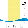Tide chart for Bastian Island, Bastian Bay, Louisiana on 2021/12/17