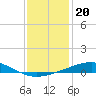 Tide chart for Bastian Island, Bastian Bay, Louisiana on 2021/12/20