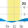 Tide chart for Bastian Island, Bastian Bay, Louisiana on 2021/12/21
