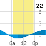 Tide chart for Bastian Island, Bastian Bay, Louisiana on 2023/01/22