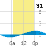 Tide chart for Bastian Island, Bastian Bay, Louisiana on 2023/01/31