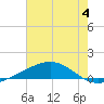 Tide chart for Bastian Island, Bastian Bay, Louisiana on 2023/07/4