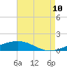 Tide chart for Bastian Island, Bastian Bay, Louisiana on 2023/08/10