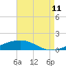 Tide chart for Bastian Island, Bastian Bay, Louisiana on 2023/08/11