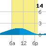 Tide chart for Bastian Island, Bastian Bay, Louisiana on 2023/08/14