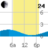 Tide chart for Bastian Island, Bastian Bay, Louisiana on 2023/08/24