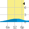 Tide chart for Bastian Island, Bastian Bay, Louisiana on 2023/08/4