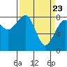 Tide chart for Grays Harbor, Markham, Washington on 2021/03/23