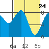 Tide chart for Grays Harbor, Markham, Washington on 2021/03/24