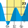 Tide chart for Grays Harbor, Markham, Washington on 2021/06/23