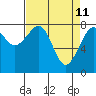 Tide chart for Grays Harbor, Markham, Washington on 2022/04/11