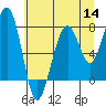 Tide chart for Markham, Washington on 2022/07/14