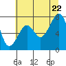 Tide chart for Markham, Washington on 2022/07/22