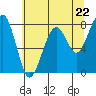 Tide chart for Grays Harbor, Markham, Washington on 2024/05/22